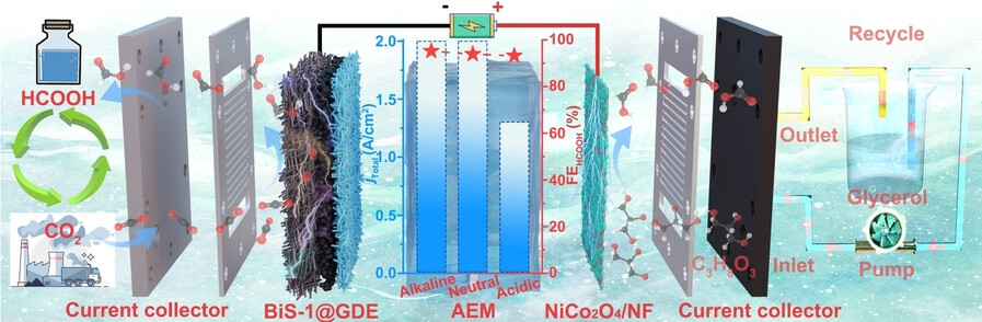 pH-Universal Electrocatalytic CO2 Reduction with Ampere-Level Current Density on Doping-Engineered Bismuth Sulfide