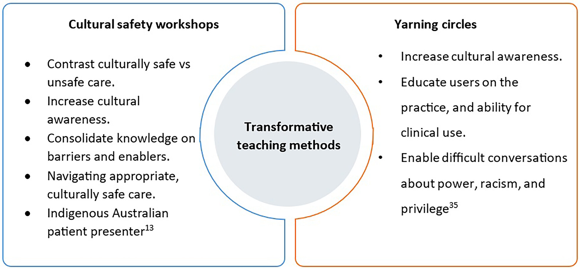 Cultural safety in radiation therapy education: Identifying knowledge deficits to improve Indigenous health practice