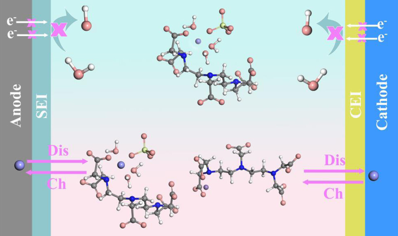 Transforming Zinc-Ion Batteries with DTPA-Na: A Synergistic SEI and CEI Engineering Approach for Exceptional Cycling Stability and Self-Discharge Inhibition