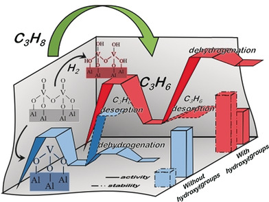 Hydroxyl-Mediated Non-oxidative Propane Dehydrogenation over VOx/γ-Al2O3 Catalysts with Improved Stability