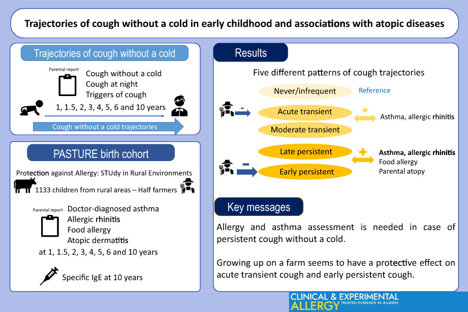 Trajectories of cough without a cold in early childhood and associations with atopic diseases