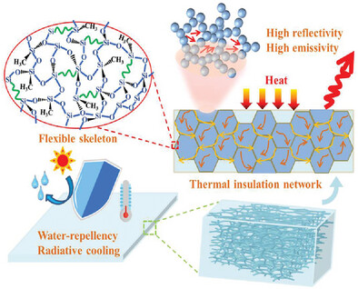 Structural Engineering of Hierarchical Aerogels Hybrid Networks for Efficient Thermal Comfort Management and Versatile Protection