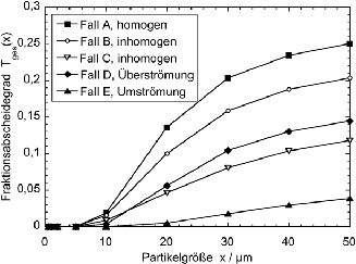Modellierung der Abscheidung von Staub an einer luftdurchströmten Hecke