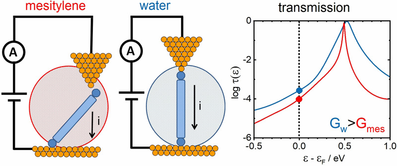 Environmental Control of Single-Molecule Junction Evolution and Conductance: A Case Study of Expanded Pyridinium Wiring