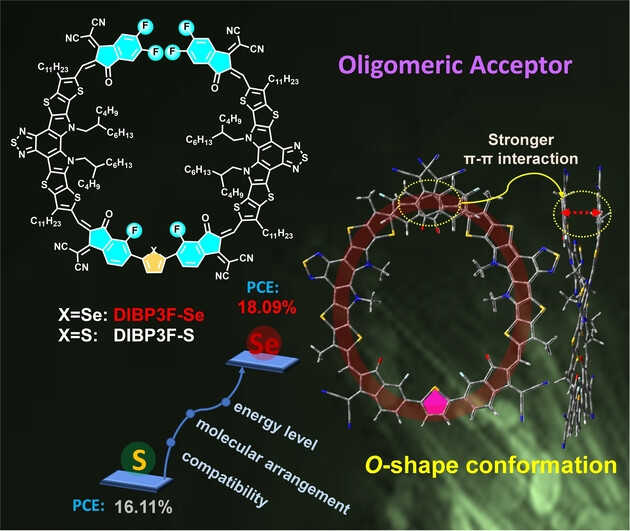 On the Conformation of Dimeric Acceptors and Their Polymer Solar Cells with Efficiency over 18 %