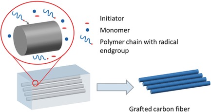 Surface Modification of Carbon Fibers by Free Radical Graft-Polymerization of 2-Hydroxyethyl Methacrylate for High Mechanical Strength Fiber–Matrix Composites