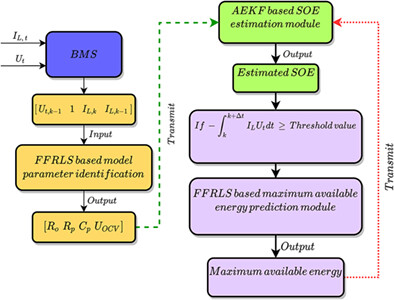 A variable multi-time-scale based dual estimation framework for state-of-energy and maximum available energy of lithium-ion battery