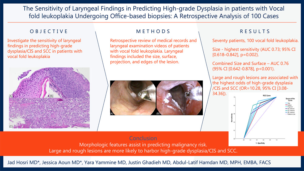 The sensitivity of laryngeal findings in predicting high-grade dysplasia in patients with vocal fold leukoplakia undergoing office-based biopsies: A retrospective analysis of 100 cases