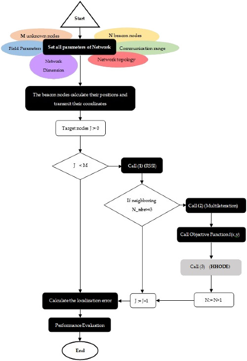 A hybrid Harrison Hawk optimization based on differential evolution for the node localization problem in IoT networks