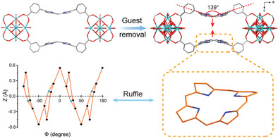 Guest-Stimulated Nonplanar Porphyrins in Flexible Metal−Organic Frameworks