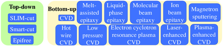Fabrication of Crystalline Si Thin Films for Photovoltaics