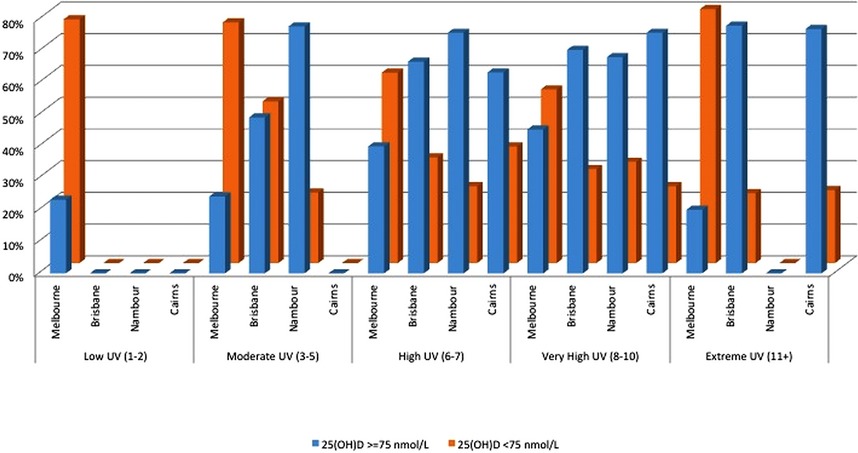 Ultraviolet Index and Location are Important Determinants of Vitamin D Status in People with Human Immunodeficiency Virus