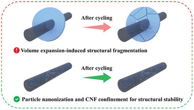 Tailoring Stress-Relieved Structure for SnSe Toward High Performance Potassium Ion Batteries