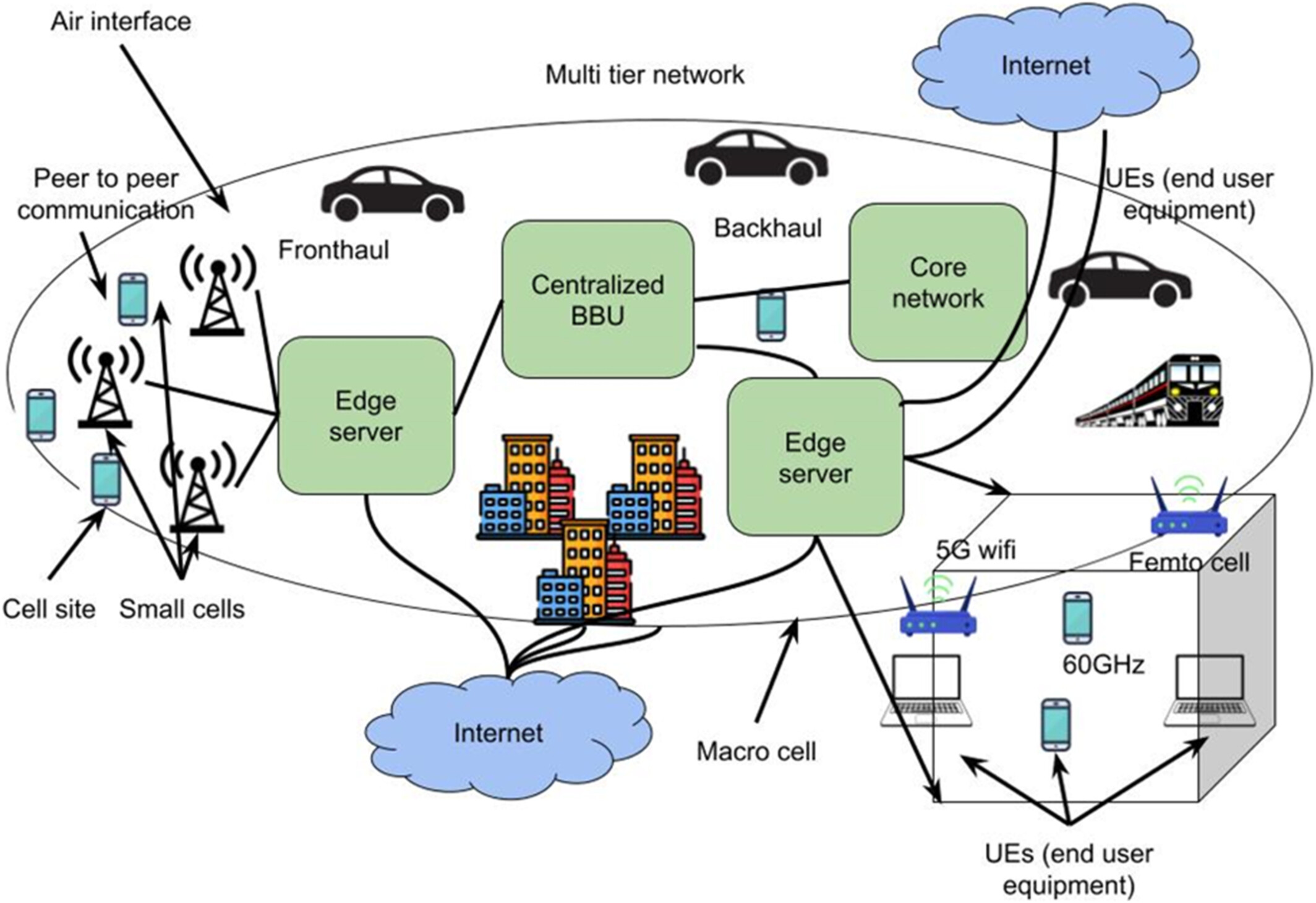 Wireless mmWave Communication in 5G Network Slicing With Routing Model Based on IoT and Deep Learning Model