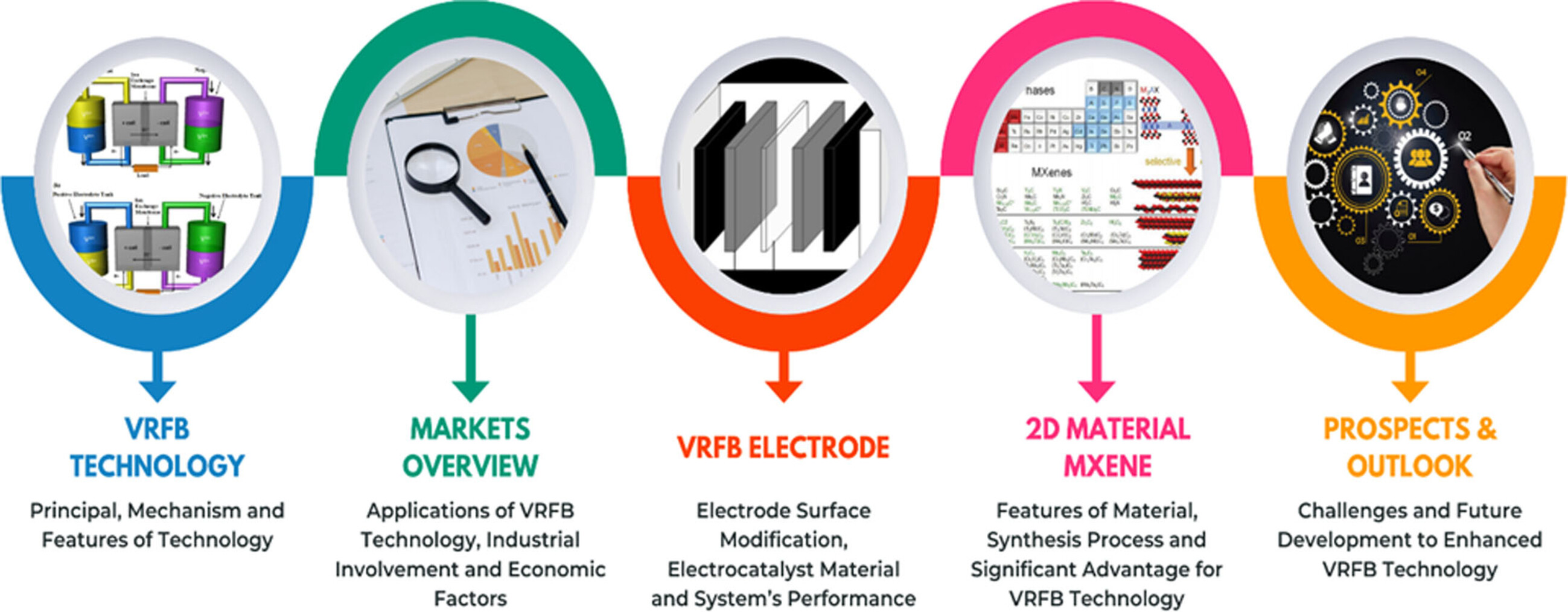 Evolution of Vanadium Redox Flow Battery in Electrode