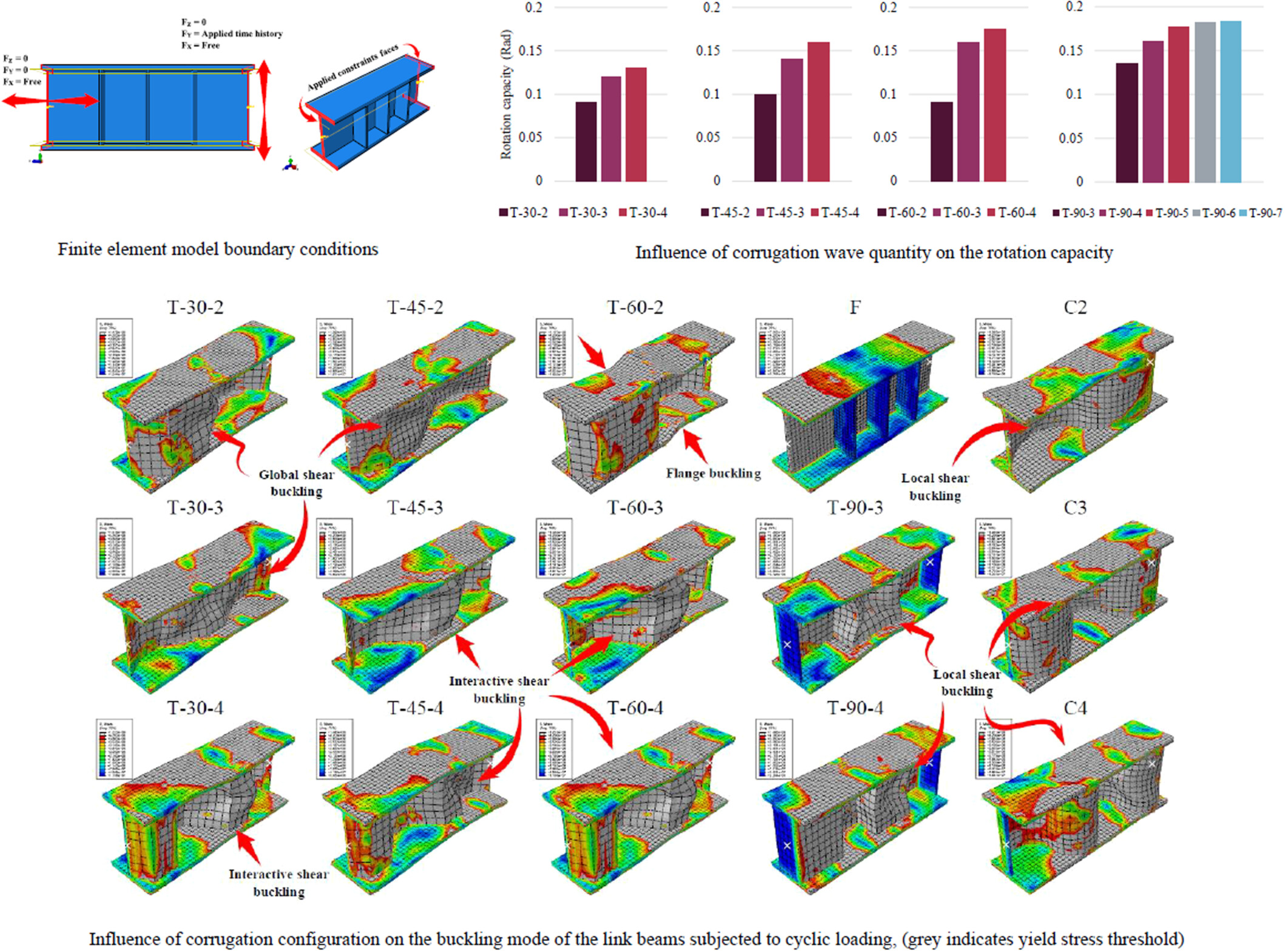 Numerical Study on the Influence of Web Corrugation Geometry on Cyclic Performance of Link Beams in Eccentric Braced Frames Issue 2, 2025