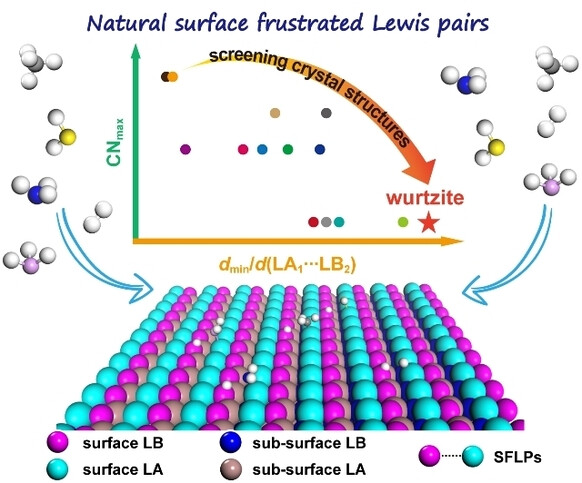 Finding Natural, Dense, and Stable Frustrated Lewis Pairs on Wurtzite Crystal Surfaces for Small-Molecule Activation