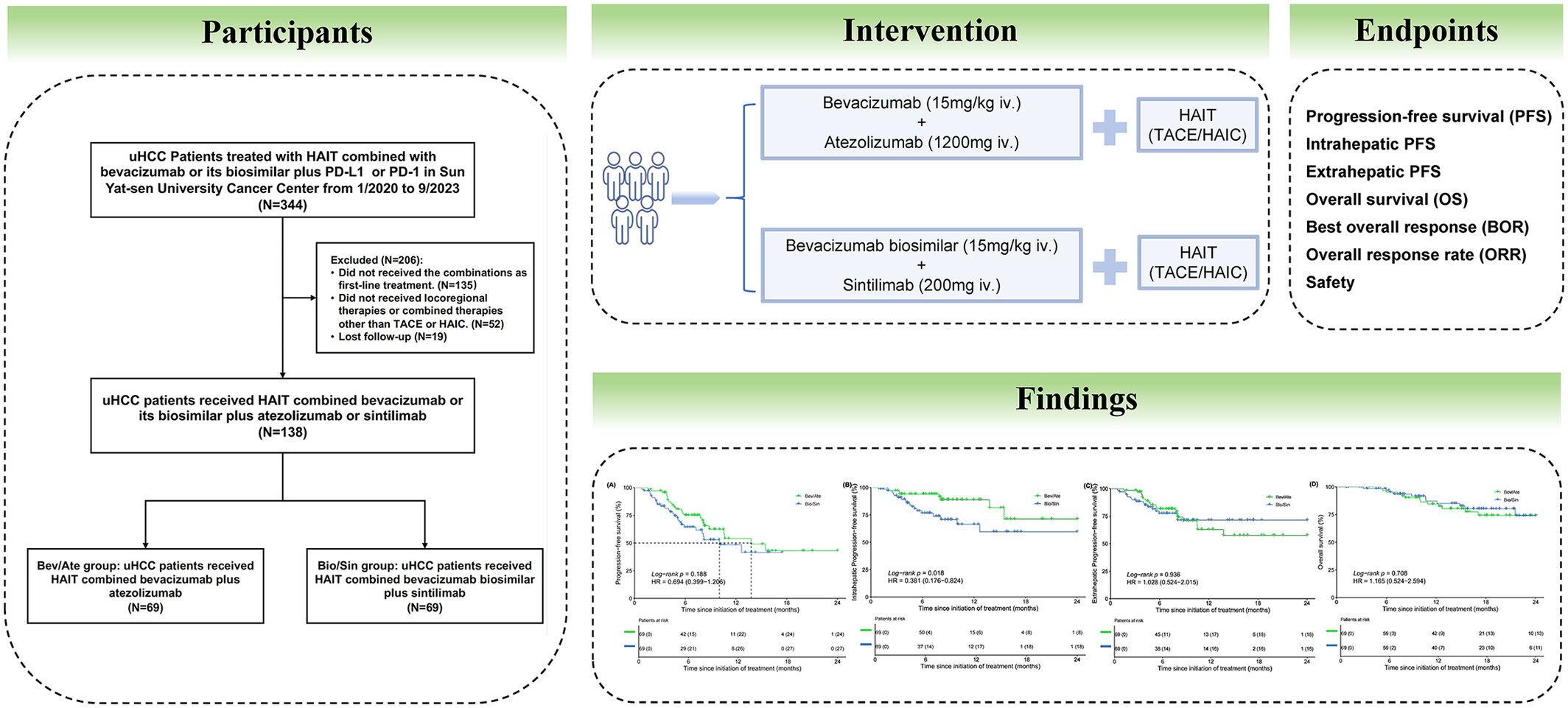 Comparing PD-L1 and PD-1 inhibitors plus bevacizumab combined with hepatic arterial interventional therapies in unresetable hepatocellular carcinoma: A single-center, real-world study