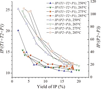 Kinetics of Isophorone Synthesis via Self-Condensation of Supercritical Acetone