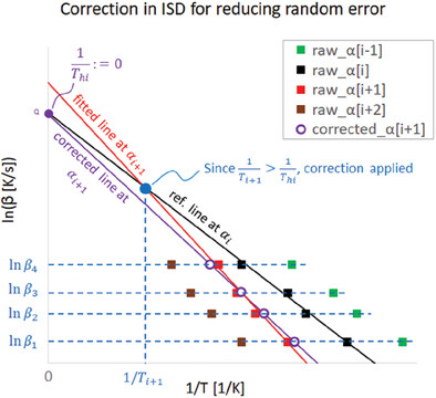 Correction of Experimental Thermal Analysis Data and Kinetic Computations Using Isoconversional state Diagrams
