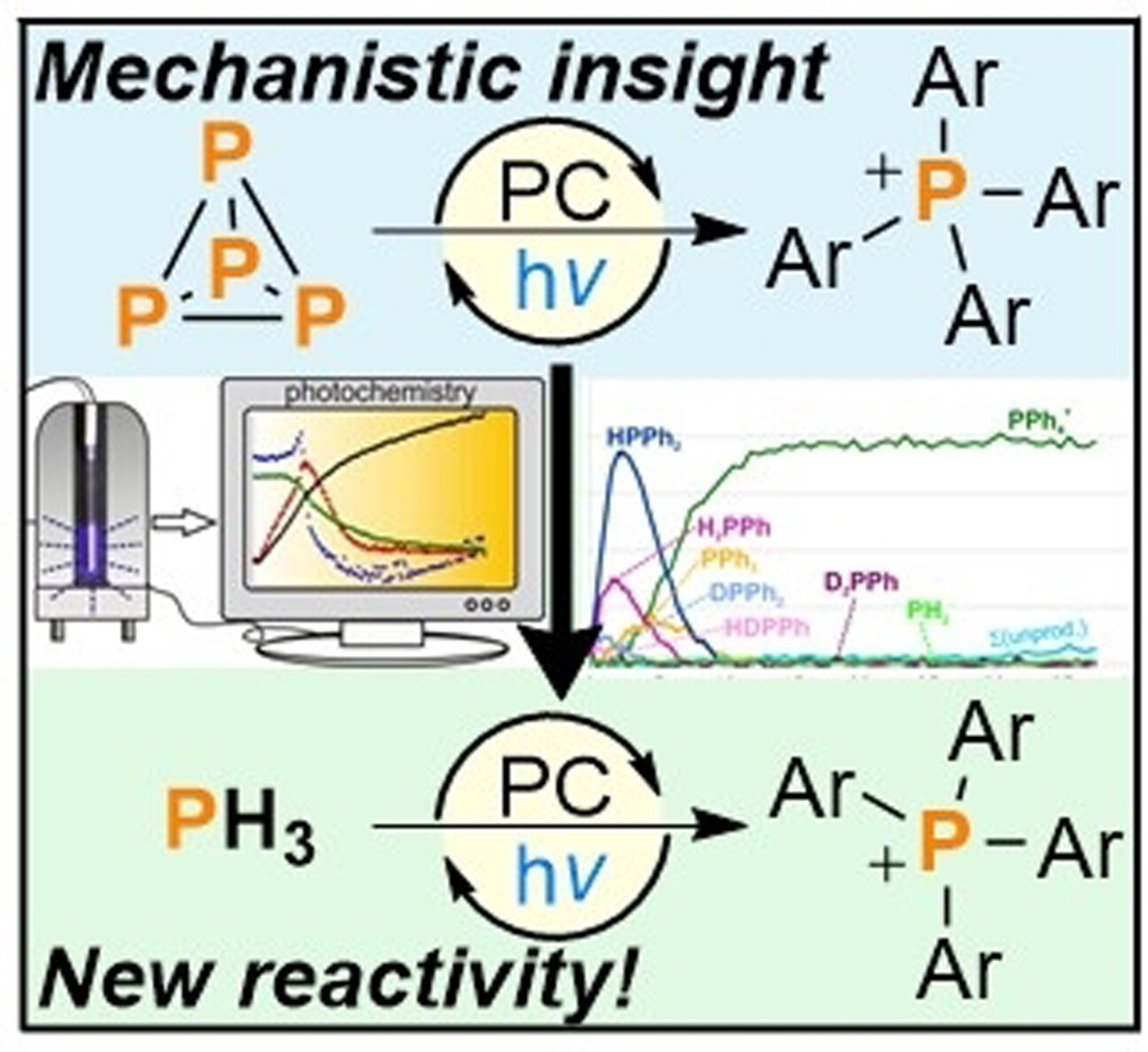Photocatalytic Arylation of P4 and PH3: Reaction Development Through Mechanistic Insight