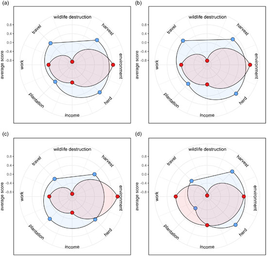 The cooperative development relationship between Nature Reserves and local communities 自然保护区与社区的协同发展关系