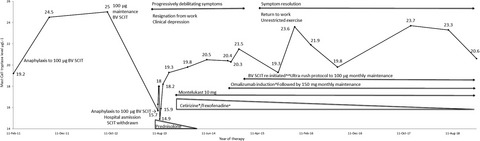 Successful treatment of idiopathic mast cell activation syndrome with low-dose Omalizumab