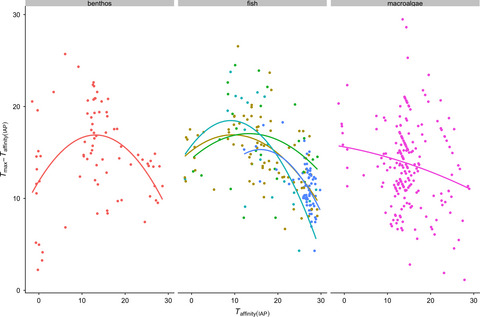 Occupancy-derived thermal affinities reflect known physiological thermal limits of marine species