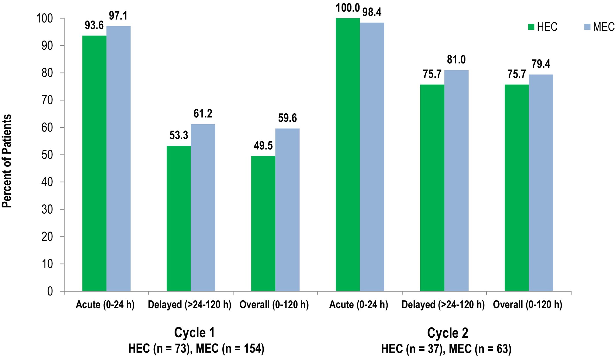 NEPA (Netupitant/Palonosetron) for the Prevention of Chemotherapy-Induced Nausea and Vomiting (CINV) in Patients Receiving Highly or Moderately Emetogenic Chemotherapy Who Experienced Breakthrough CINV in Cycle 1 of Chemotherapy: A Phase II Clinical Trial