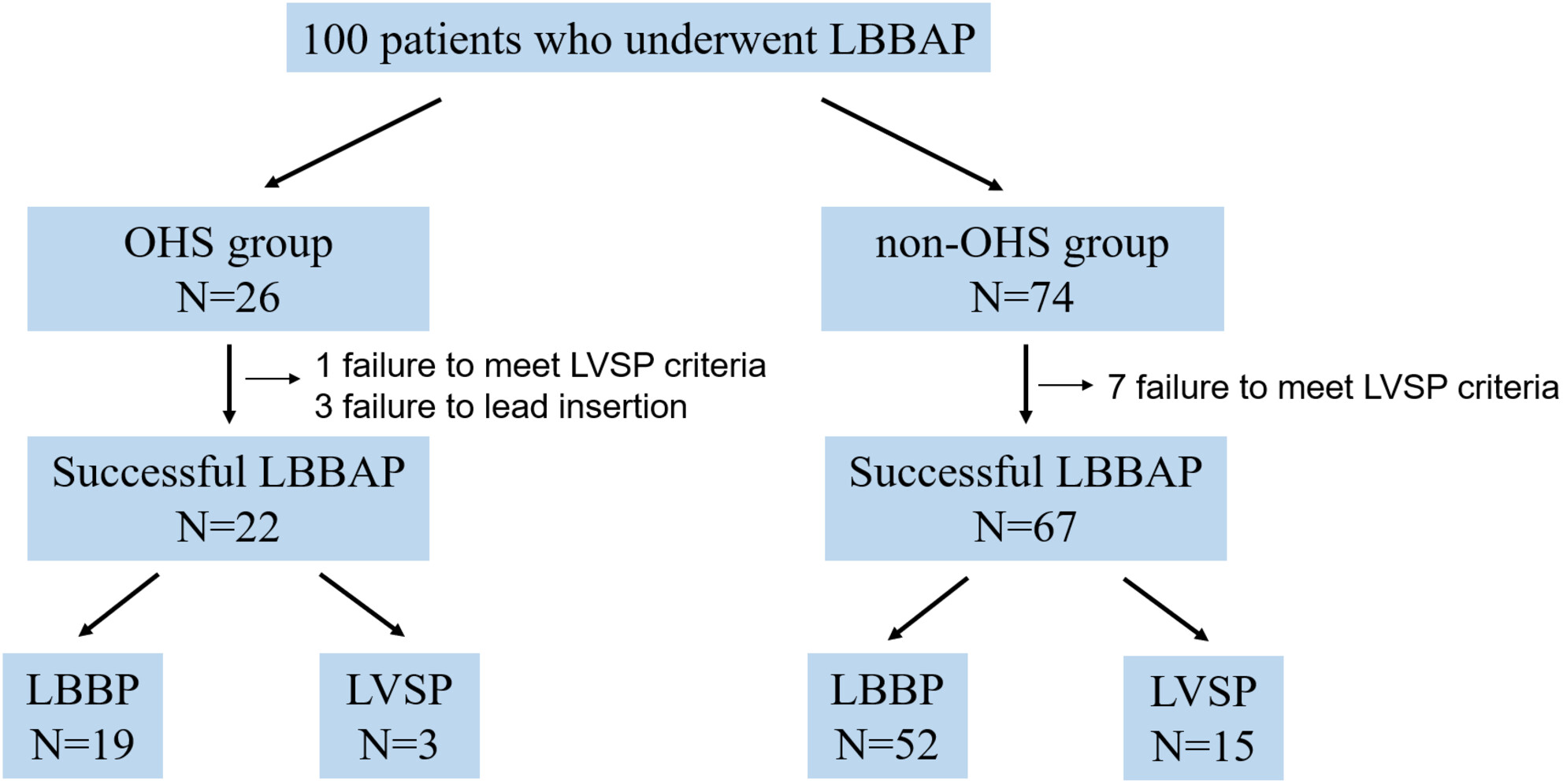 Comparative analysis of left bundle branch area pacing in patients with and without a history of open-heart surgery