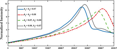 Electron Odd-Pearcey Gaussian Beams Propagating In a Constant Magnetic Field