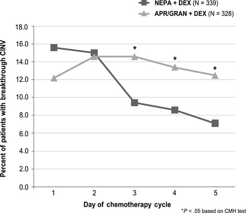 Efficacy of NEPA, a fixed antiemetic combination of netupitant and palonosetron, vs a 3-day aprepitant regimen for prevention of chemotherapy-induced nausea and vomiting (CINV) in Chinese patients receiving highly emetogenic chemotherapy (HEC) in a randomized Phase 3 study
