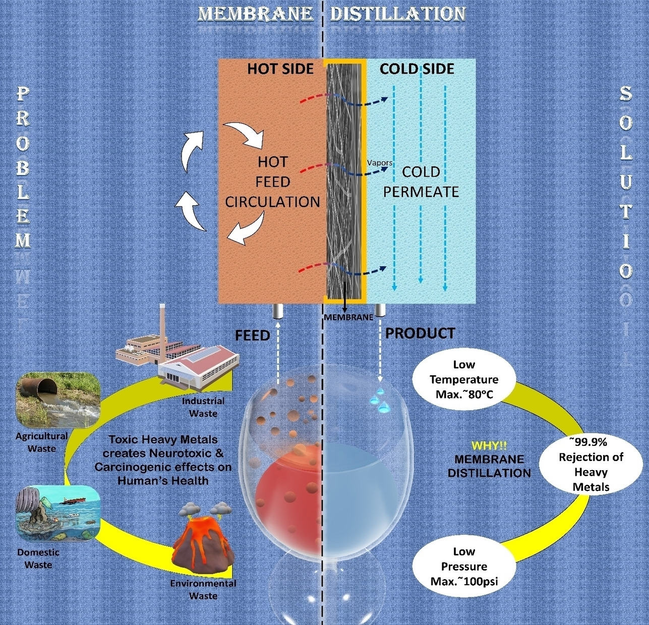 Recent Progress, Challenges, and Opportunities of Membrane Distillation for Heavy Metals Removal