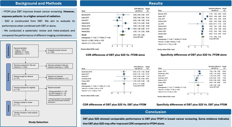 Diagnostic performance of tomosynthesis plus synthetic mammography versus full-field digital mammography with or without tomosynthesis in breast cancer screening: A systematic review and meta-analysis