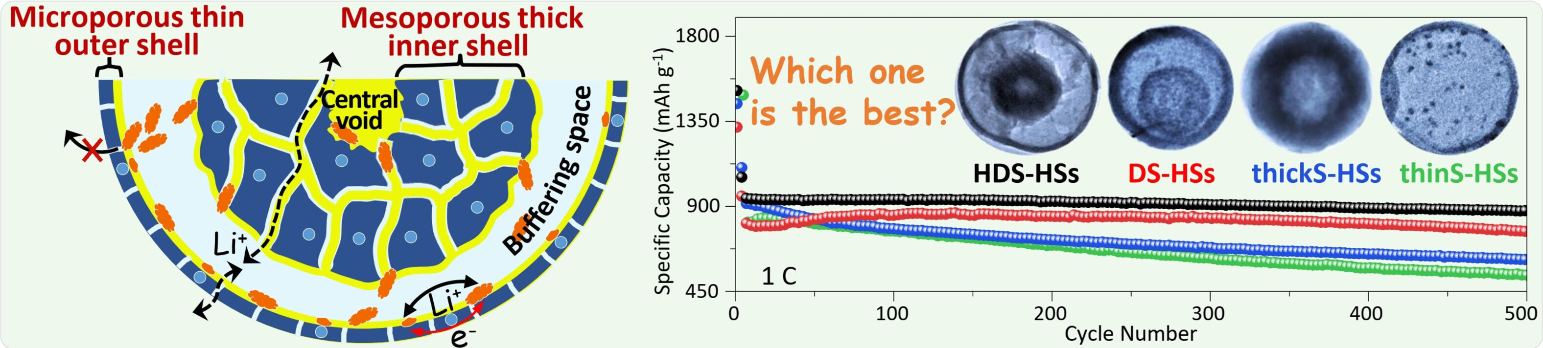 Mo2C/C Hierarchical Double-Shelled Hollow Spheres as Sulfur Host for Advanced Li-S Batteries