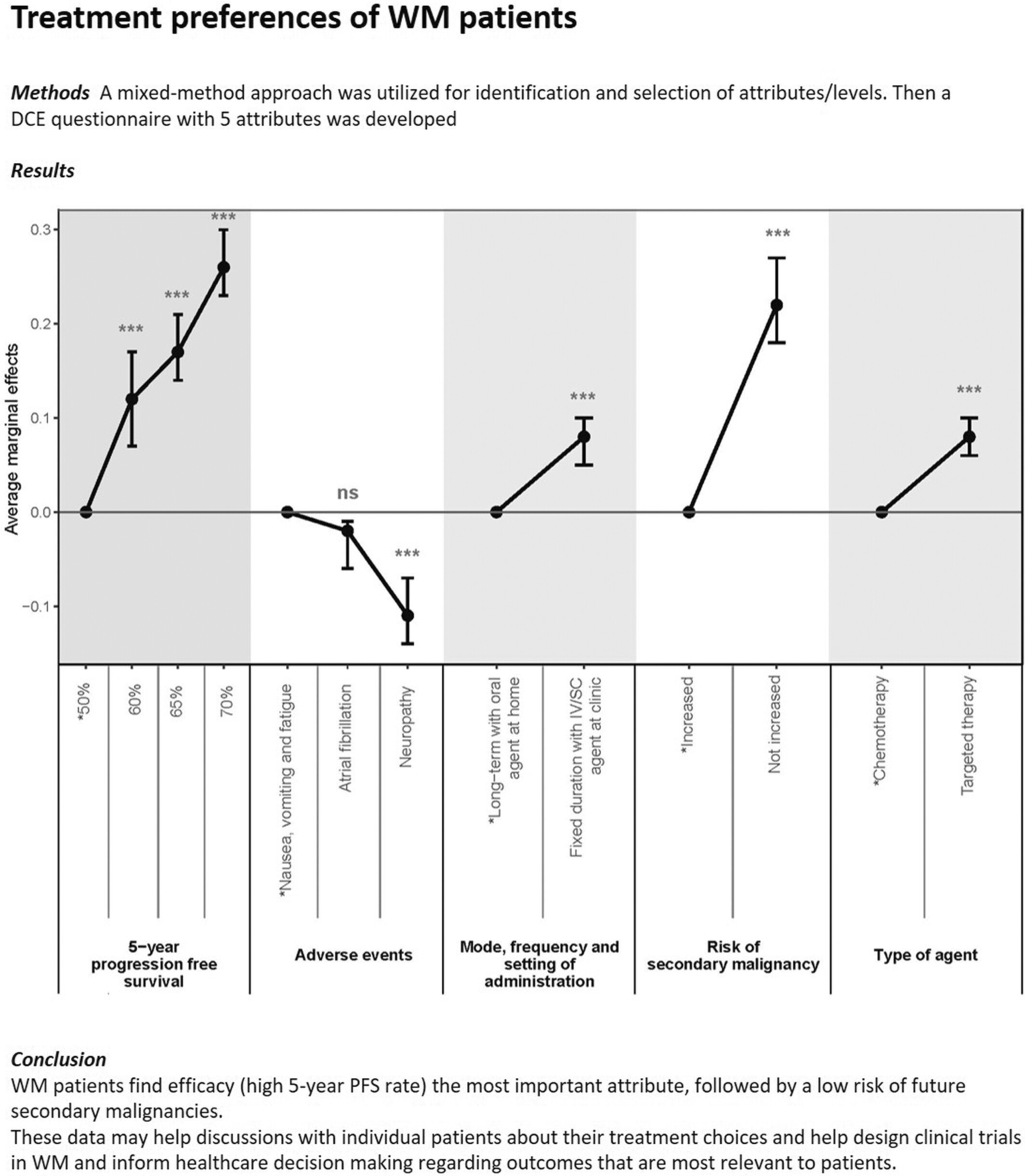 Patient preferences regarding treatment options for Waldenström's macroglobulinemia: A discrete choice experiment