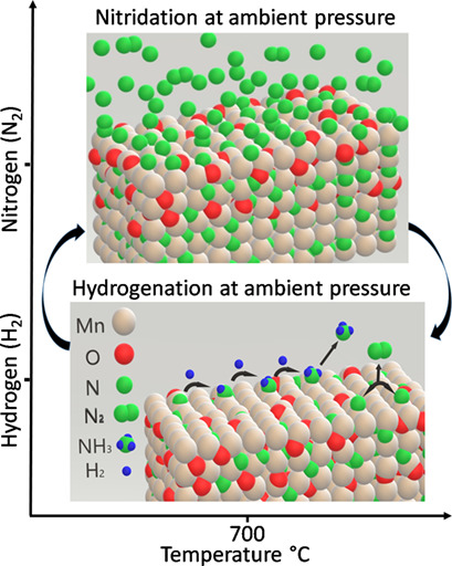 Chemical Looping of Manganese to Synthesize Ammonia at Atmospheric Pressure: Sodium as Promoter