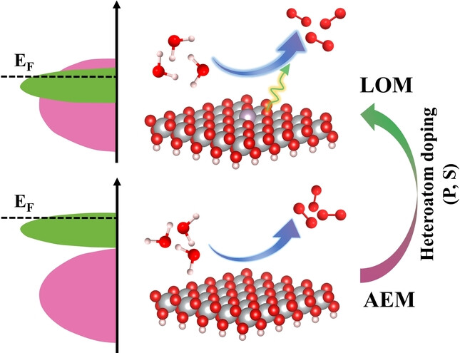 Unlocking the Transition of Electrochemical Water Oxidation Mechanism Induced by Heteroatom Doping