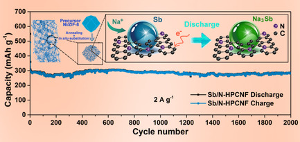 Sb/N-Doped Carbon Nanofiber as a Sodium-Ion Battery Anode