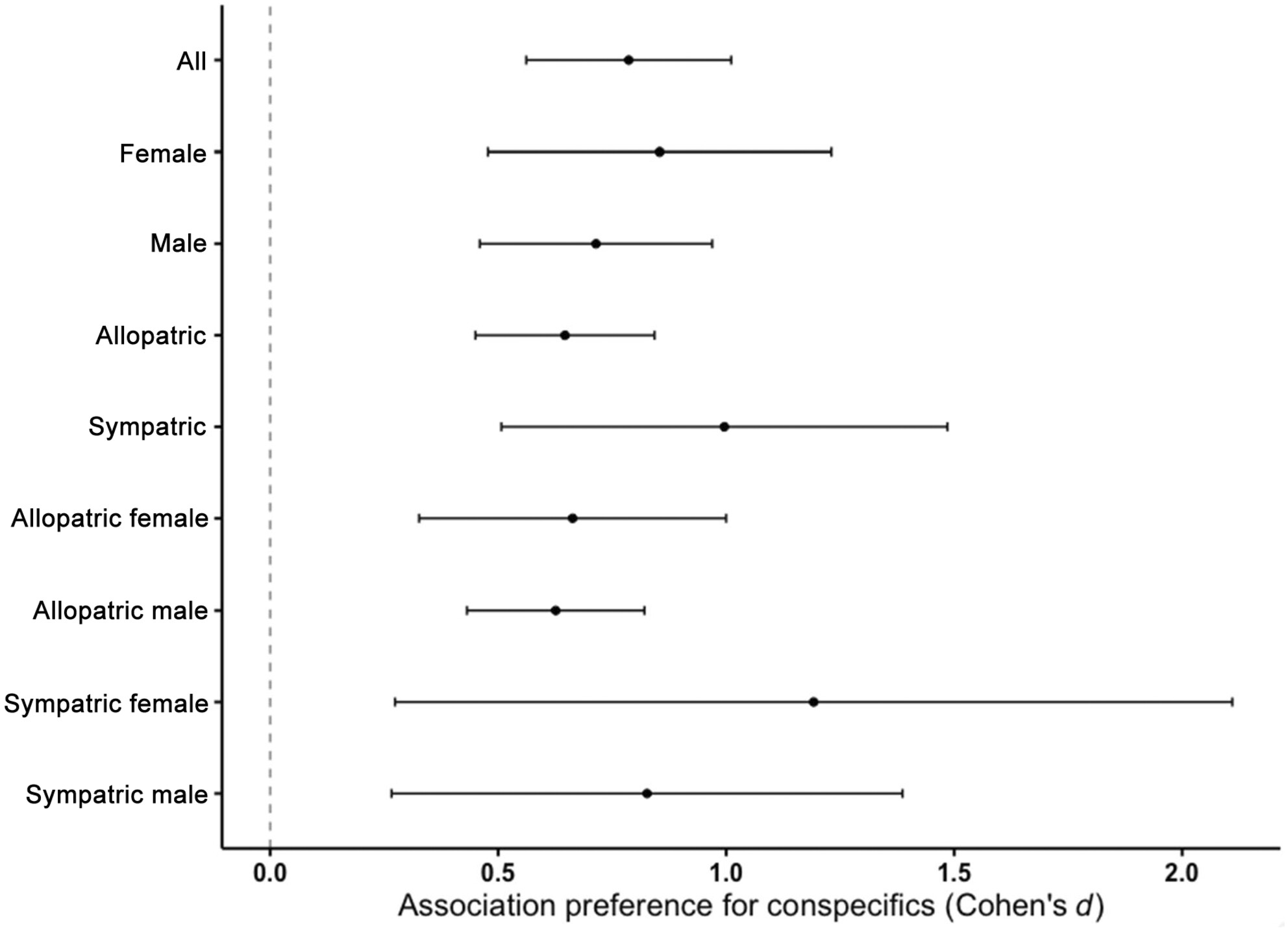 Comparative analysis reveals assortative mate preferences in darters independent of sympatry and sex