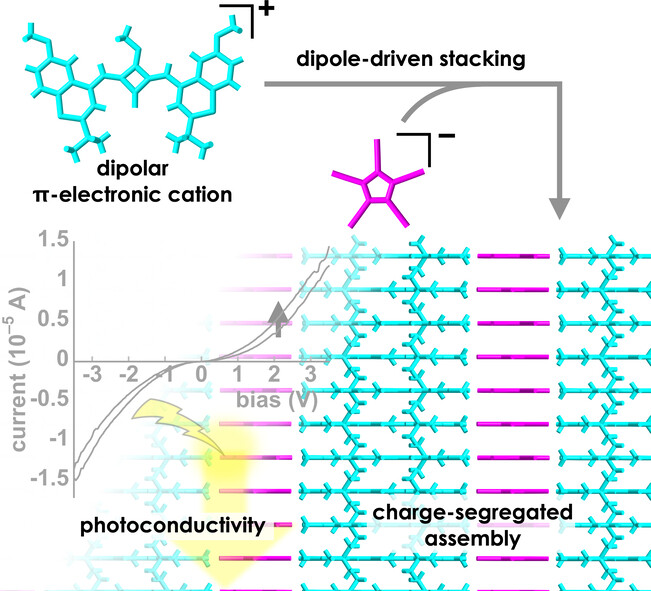 Charge-Segregated Stacking Structure with Anisotropic Electric Conductivity in NIR-Absorbing and Emitting Positively Charged π-Electronic Systems