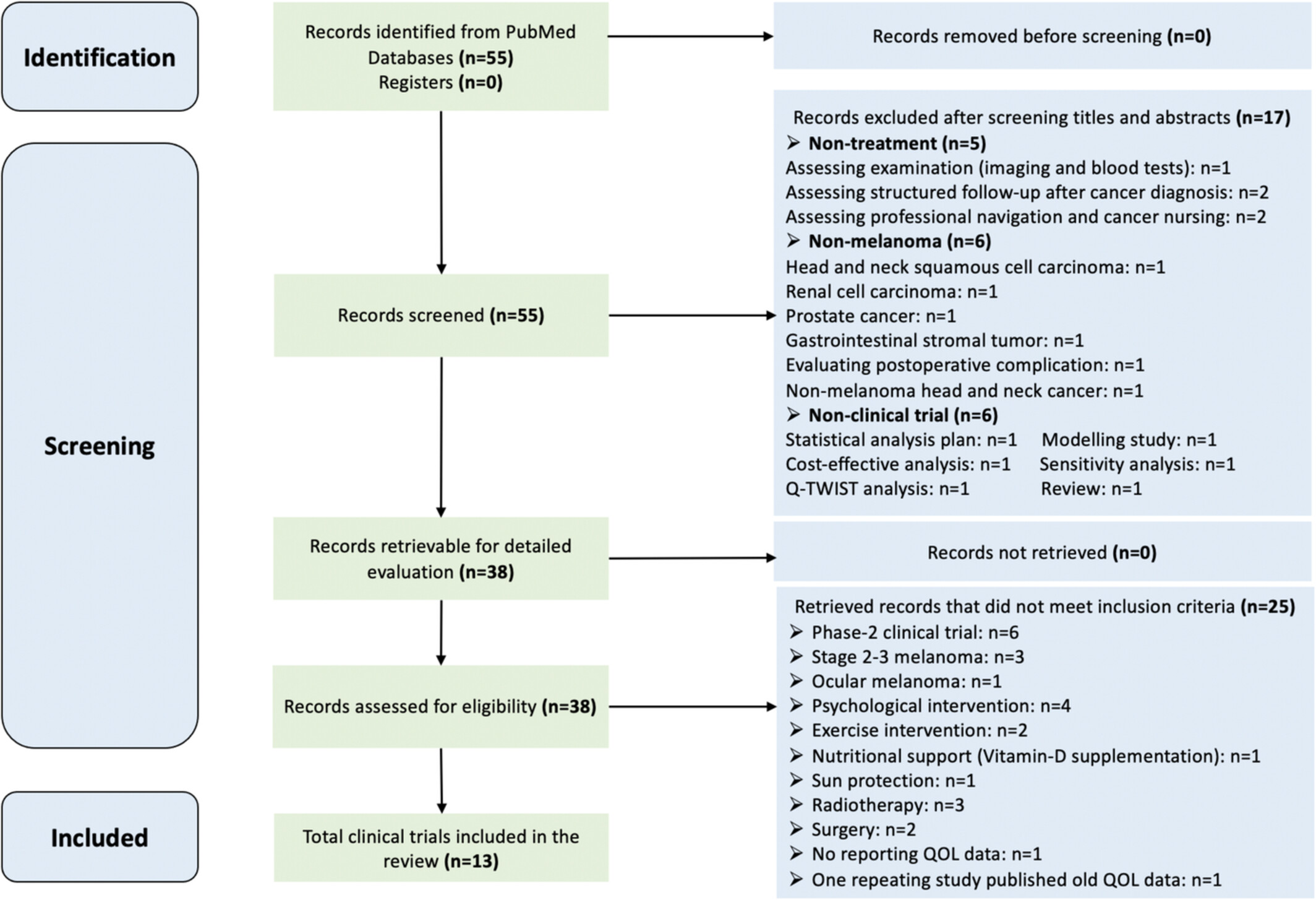 Health-related quality of life in stage III-IV melanoma treated with targeted therapy or immunotherapy: A systematic review on the adequacy of reporting and clinical issues in phase III randomized controlled trials