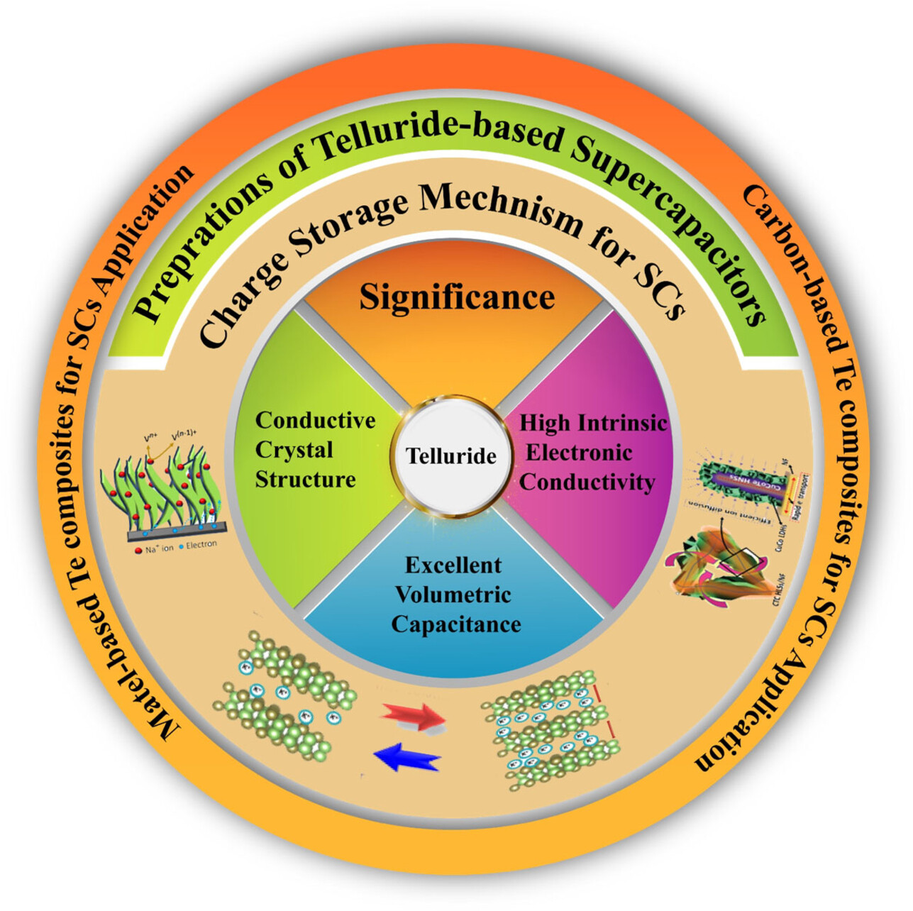 Telluride-Based Materials: A Promising Route for High Performance Supercapacitors