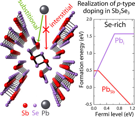 p-Type Antimony Selenide via Lead Doping