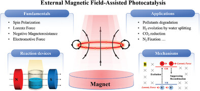 Magnetic Field-Assisted Photocatalysis: Mechanisms, Devices, and Applications