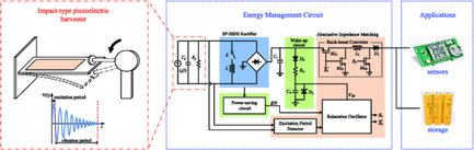 High-Efficiency Energy Management Circuit Combining Synchronized Switch Harvesting on Inductor Rectifier and Impedance Matching for Impact-Type Piezoelectric Energy Harvester