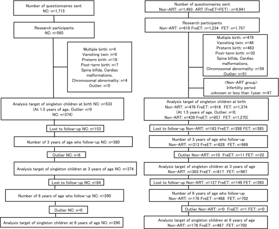 Anthropometric measurements of term singletons at 6 years of age born from fresh and frozen embryo transfer: A multicenter prospective study in Japan