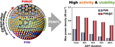 Improved platinum-nickel nanoparticles with dopamine-derived carbon shells for proton exchange membrane fuel cells