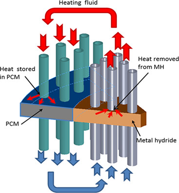 Parametric study of a metal hydride reactor with phase change materials and heat pipes