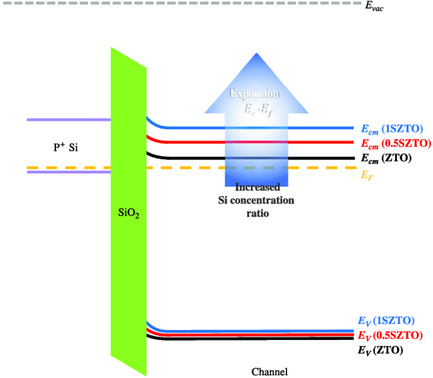Investigation on Hump Mechanism in Amorphous SiZnSnO Thin-Film Transistor Depending on Si Concentration